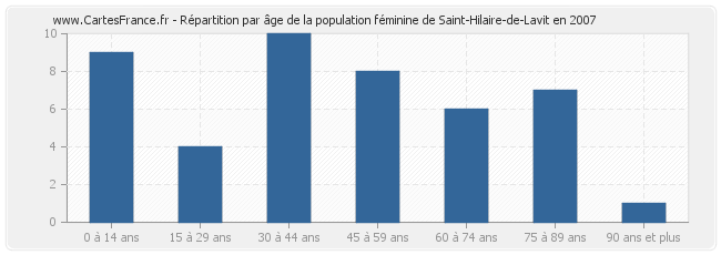 Répartition par âge de la population féminine de Saint-Hilaire-de-Lavit en 2007