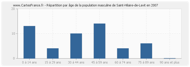 Répartition par âge de la population masculine de Saint-Hilaire-de-Lavit en 2007