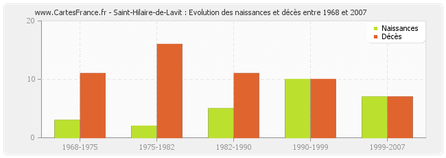 Saint-Hilaire-de-Lavit : Evolution des naissances et décès entre 1968 et 2007