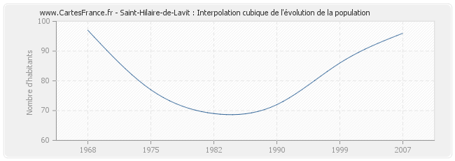 Saint-Hilaire-de-Lavit : Interpolation cubique de l'évolution de la population