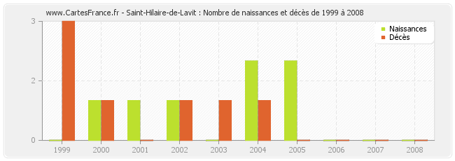 Saint-Hilaire-de-Lavit : Nombre de naissances et décès de 1999 à 2008