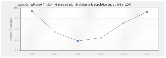 Population Saint-Hilaire-de-Lavit