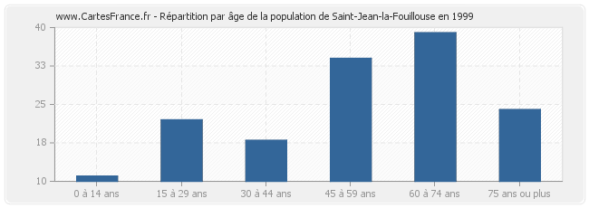 Répartition par âge de la population de Saint-Jean-la-Fouillouse en 1999