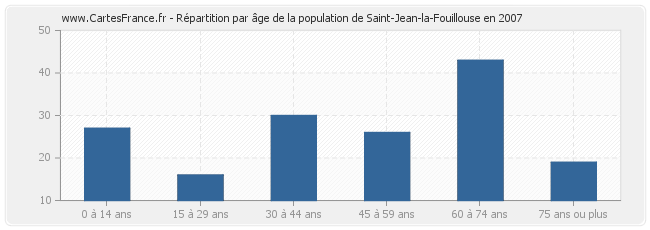 Répartition par âge de la population de Saint-Jean-la-Fouillouse en 2007