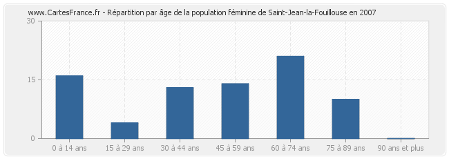 Répartition par âge de la population féminine de Saint-Jean-la-Fouillouse en 2007