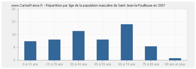Répartition par âge de la population masculine de Saint-Jean-la-Fouillouse en 2007