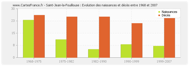 Saint-Jean-la-Fouillouse : Evolution des naissances et décès entre 1968 et 2007