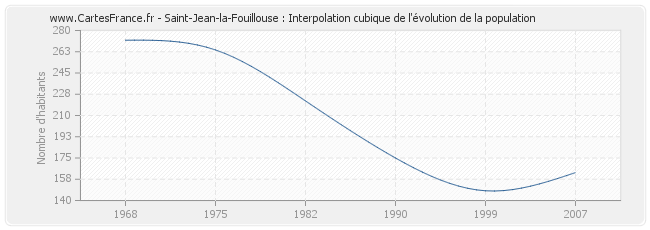 Saint-Jean-la-Fouillouse : Interpolation cubique de l'évolution de la population