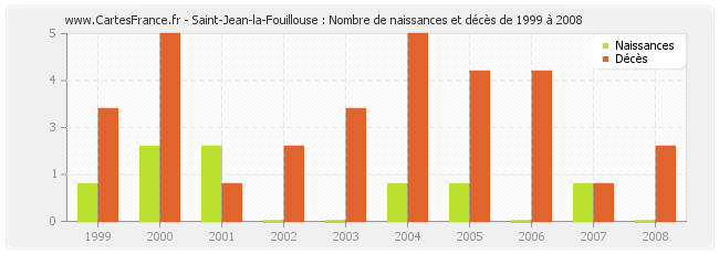 Saint-Jean-la-Fouillouse : Nombre de naissances et décès de 1999 à 2008