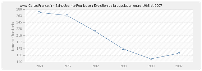 Population Saint-Jean-la-Fouillouse