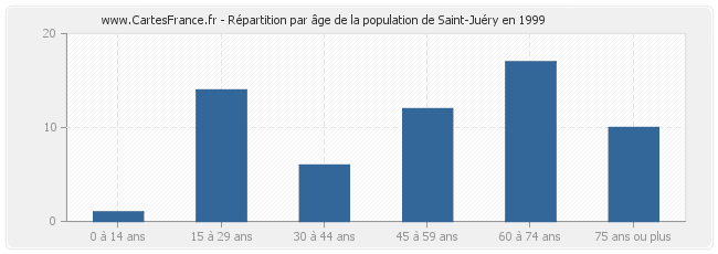 Répartition par âge de la population de Saint-Juéry en 1999