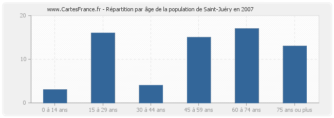 Répartition par âge de la population de Saint-Juéry en 2007