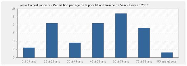 Répartition par âge de la population féminine de Saint-Juéry en 2007