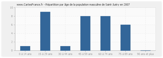 Répartition par âge de la population masculine de Saint-Juéry en 2007