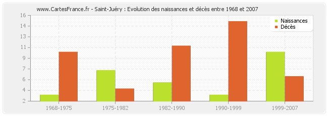 Saint-Juéry : Evolution des naissances et décès entre 1968 et 2007