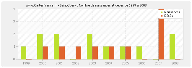 Saint-Juéry : Nombre de naissances et décès de 1999 à 2008