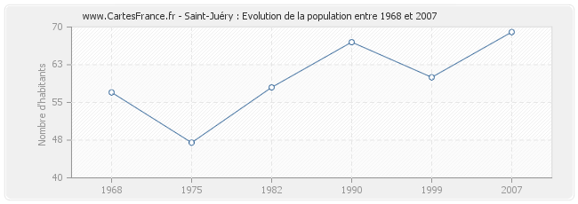 Population Saint-Juéry