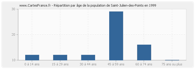 Répartition par âge de la population de Saint-Julien-des-Points en 1999