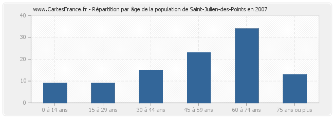 Répartition par âge de la population de Saint-Julien-des-Points en 2007