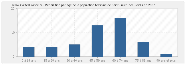 Répartition par âge de la population féminine de Saint-Julien-des-Points en 2007