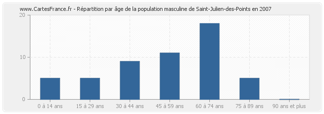 Répartition par âge de la population masculine de Saint-Julien-des-Points en 2007