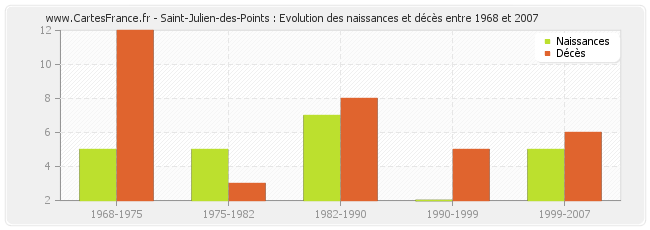 Saint-Julien-des-Points : Evolution des naissances et décès entre 1968 et 2007