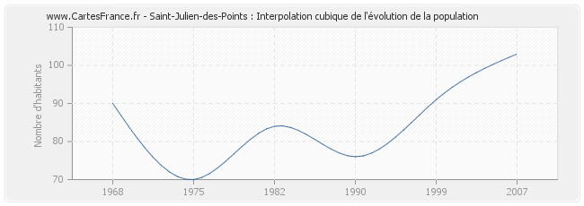 Saint-Julien-des-Points : Interpolation cubique de l'évolution de la population