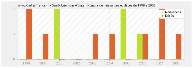 Saint-Julien-des-Points : Nombre de naissances et décès de 1999 à 2008