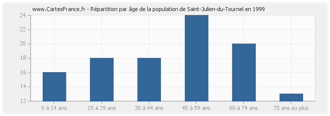 Répartition par âge de la population de Saint-Julien-du-Tournel en 1999