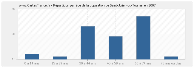 Répartition par âge de la population de Saint-Julien-du-Tournel en 2007