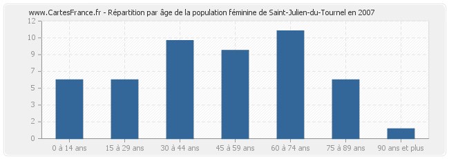 Répartition par âge de la population féminine de Saint-Julien-du-Tournel en 2007