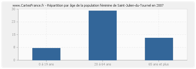 Répartition par âge de la population féminine de Saint-Julien-du-Tournel en 2007