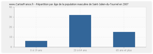 Répartition par âge de la population masculine de Saint-Julien-du-Tournel en 2007