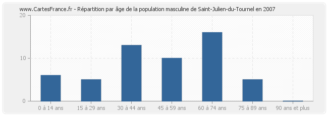 Répartition par âge de la population masculine de Saint-Julien-du-Tournel en 2007