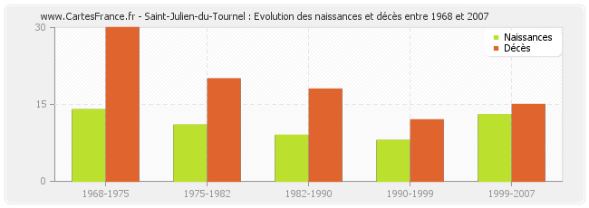 Saint-Julien-du-Tournel : Evolution des naissances et décès entre 1968 et 2007