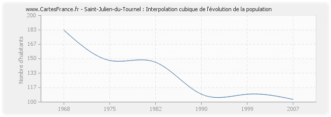 Saint-Julien-du-Tournel : Interpolation cubique de l'évolution de la population