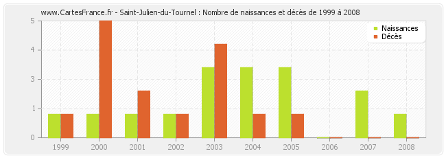 Saint-Julien-du-Tournel : Nombre de naissances et décès de 1999 à 2008