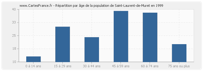 Répartition par âge de la population de Saint-Laurent-de-Muret en 1999