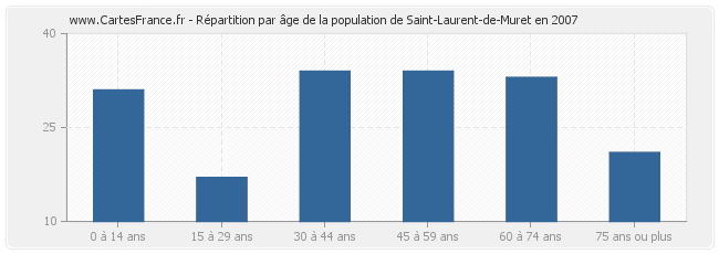 Répartition par âge de la population de Saint-Laurent-de-Muret en 2007