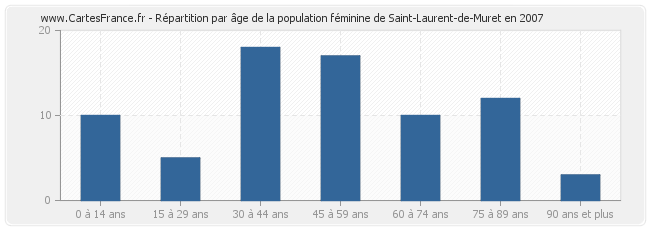 Répartition par âge de la population féminine de Saint-Laurent-de-Muret en 2007
