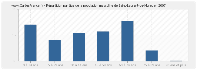 Répartition par âge de la population masculine de Saint-Laurent-de-Muret en 2007