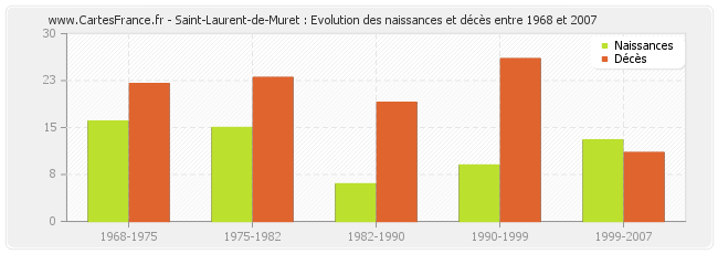Saint-Laurent-de-Muret : Evolution des naissances et décès entre 1968 et 2007