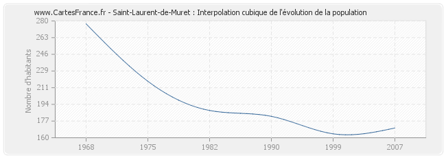 Saint-Laurent-de-Muret : Interpolation cubique de l'évolution de la population