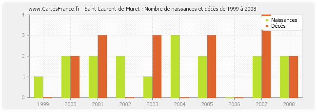 Saint-Laurent-de-Muret : Nombre de naissances et décès de 1999 à 2008