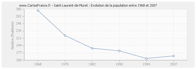 Population Saint-Laurent-de-Muret