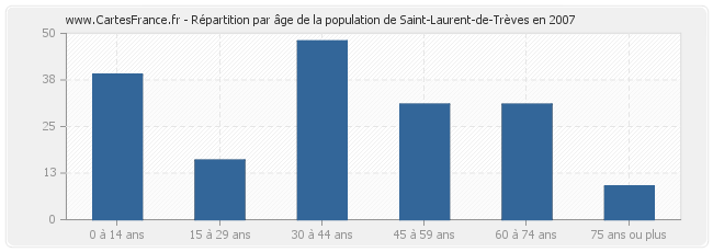Répartition par âge de la population de Saint-Laurent-de-Trèves en 2007