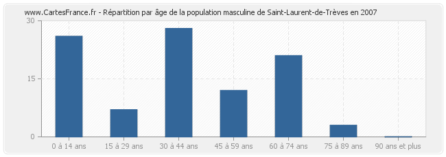 Répartition par âge de la population masculine de Saint-Laurent-de-Trèves en 2007