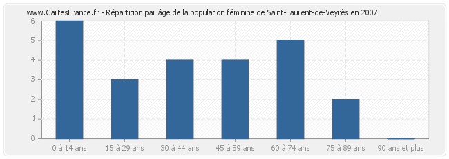 Répartition par âge de la population féminine de Saint-Laurent-de-Veyrès en 2007