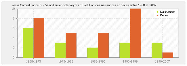 Saint-Laurent-de-Veyrès : Evolution des naissances et décès entre 1968 et 2007