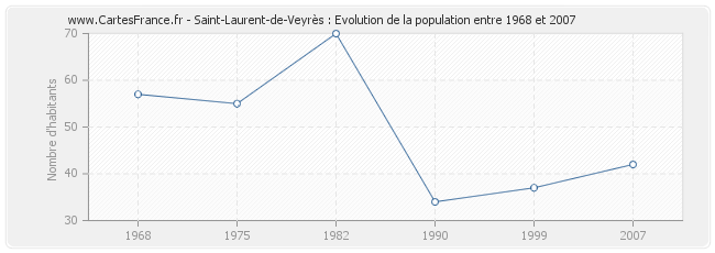 Population Saint-Laurent-de-Veyrès